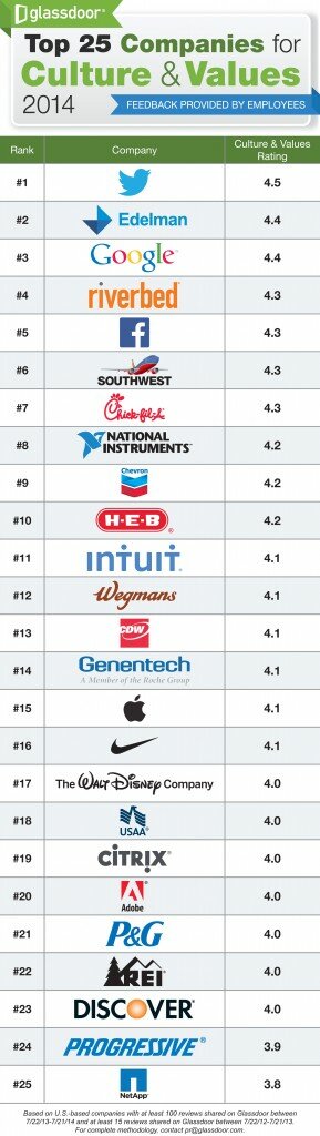 Top-ranked companies for culture, from Glassdoor